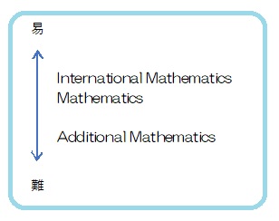 IGCSE数学の各科目の比較